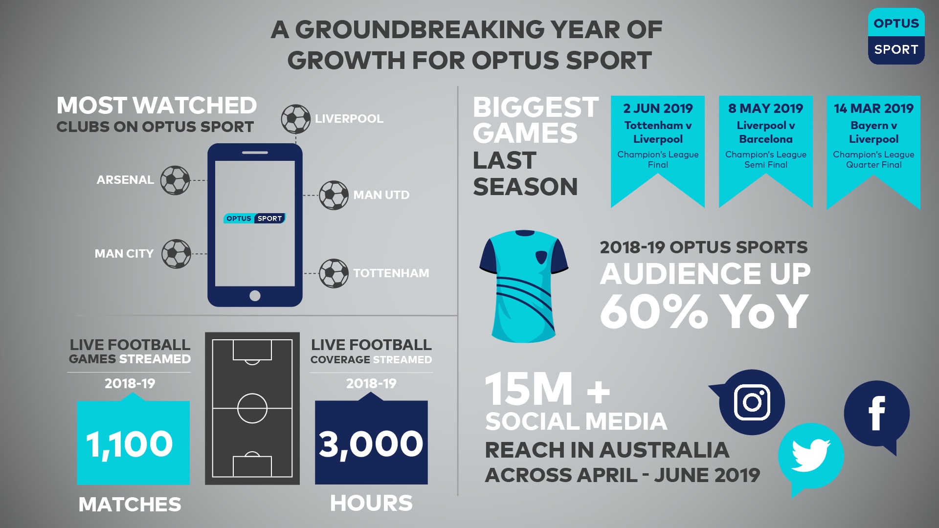 Premier League Returns Exclusively Live To Optus Sport With A 5G World